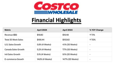 Costco's April Sales Earnings Report