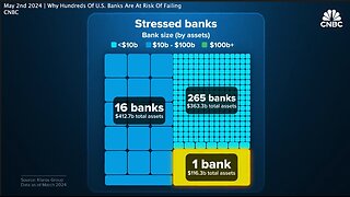 CBDCs | "282 U.S. Banks Are At Risk." - CNBC (May 2nd 2024) Why Are Hundreds Of U.S. Banks Are At Risk Of Failing? + Emergency Bank Term Funding Program Ended + "There Will Be Bank Failures." - Jerome Powell