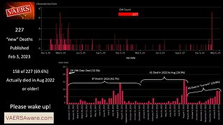 VAERS "New" DEATHS Published Feb 3, 2023 Are Not New at All!