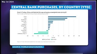 Gold | "Central Bank Net Demand Totalled 290 Tons In Q1. That's the Strongest Start to Any Year On Record. China, Turkey & India Leading the Way." - Kitco (5/1/24) + "Russia New Currency to Be Gold Backed." - Bannon