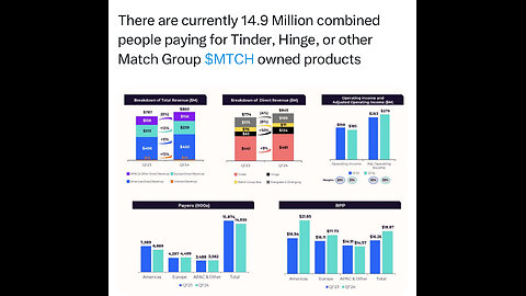 14.9 Million combined people are paying for Tinder, Hinge, or other Match Group owned products
