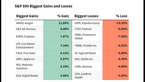 S&P 500 Gains and Losses Today: Amgen Soared | Post-Market Analysis