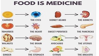 Food is Medicine - Shapes of foods and their benefits to organs