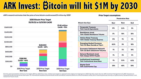 ARK Invest stands by their assertion that ₿itcoin will hit $1M each by 2030! 📈=🤑💰💵