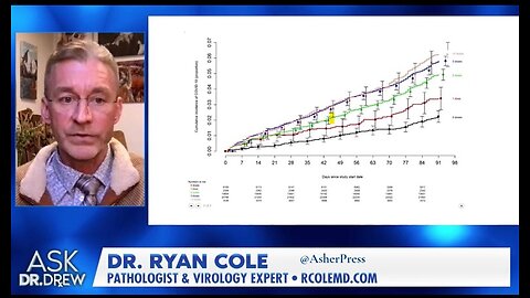 Dr. Ryan Cole: “The More Shots You Get, The More COVID You Get”