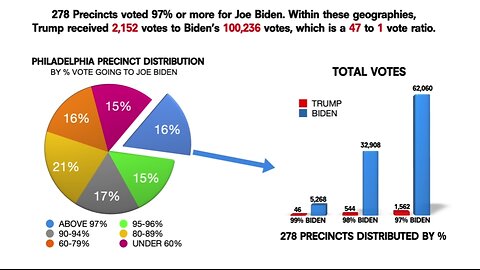 Pennsylvania: 423,166 Votes Subtracted From Trump