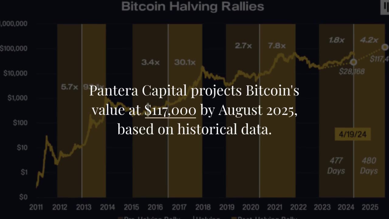 Pantera Capital Predicts Bitcoin at $117,000 by August 2025