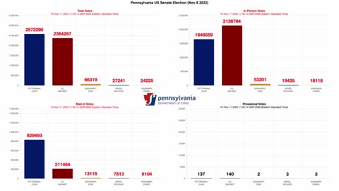 Vote Counts Going Down in Pennsylvania's 2022 US Senate Race