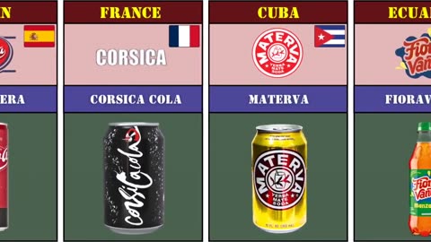 Soft- Drinks from Different Countries