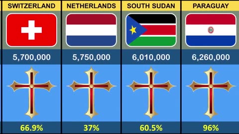 Christian- Population from Different Countries