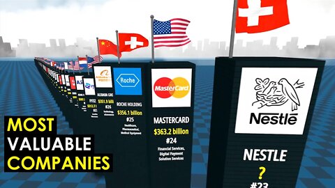 MOST Valuable Companies in the World 2022
