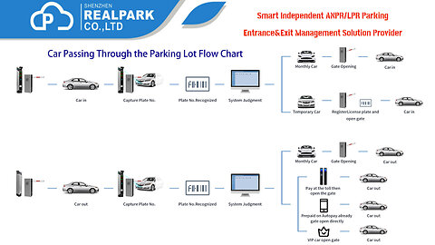 Parking Lot Management System Solutions are available which one you like?