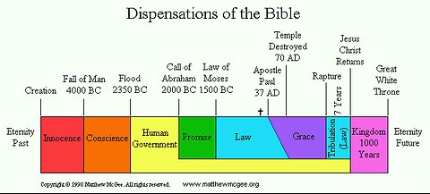 Israel's Kingdom Gospel and Our Grace Gospel Part 11, Understanding the Dispensations