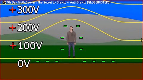 Secret To Gravity, Part 1. Electrostatic, Electromagnetic, Voltage, Amperage, Density, Buoyancy, (Firmament Cathode +Pos) (Ground Anode -Neg)