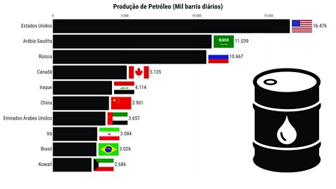 Os Maiores Produtores de Petróleo | Top 10 Países (1965-2020)