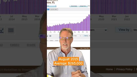 8 year #HistoryLesson of #HousePrices in #VeniceFlorida. #sarasotacounty #floridarealestate