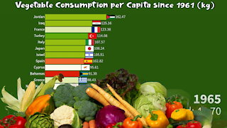 🥕 Vegetable Consumption per Capita by Country and World since 1961