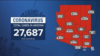 27,678 cases of COVID-19 reported in Arizona