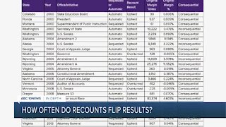 In-Depth: How often do recounts flip results?