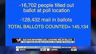 Elections department still needs to count 80,000 to 100,000 ballots