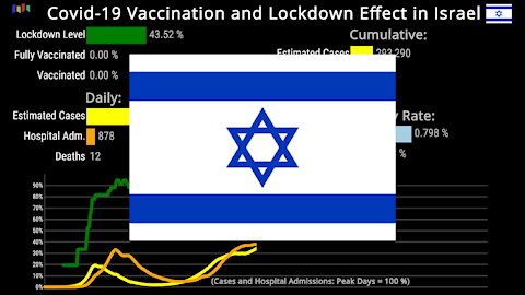 Covid-19 Vaccination and Lockdown Effects in Israel
