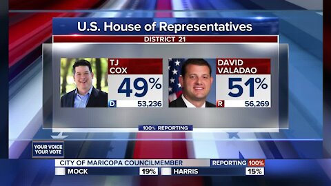 Valadao has slight lead in 21st District, but too close to call