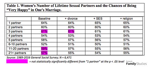 Body count, does it matter pertains to premarital sex, then marriage