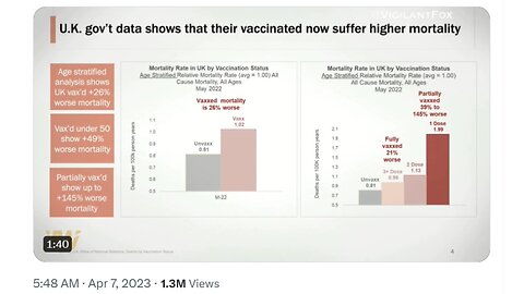 Analysis Shows 26% Worse Mortality Among the Vaccinated [MIRROR]