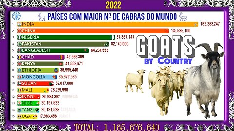 Os Países com Maior Nº de Caprinos (Cabras e Bodes) do Mundo