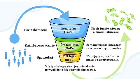 Czym jest lejek marketingowy? | Rian Stone