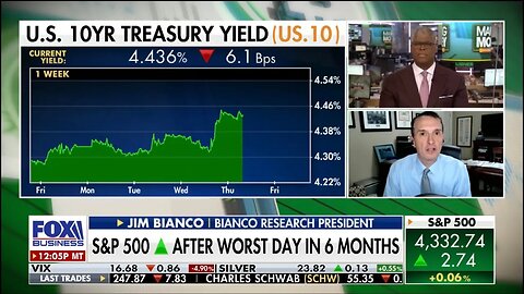 Jim Bianco joins Fox Business to discuss the Bond Market & Federal Reserve Policy