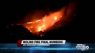 Molino Fire 80 percent contained Wednesday