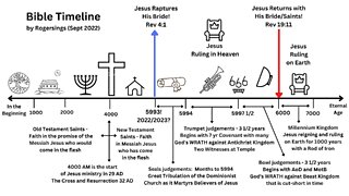 End Times Signs and Book of Revelation Timeline by Rogersings