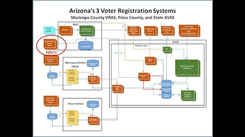 9-20-21What’s Going On? Arizona Recently Processed 673,000 Voter Identities with the Social Security