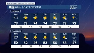 Sunny 70s days ahead of Thanksgiving Day in the Valley