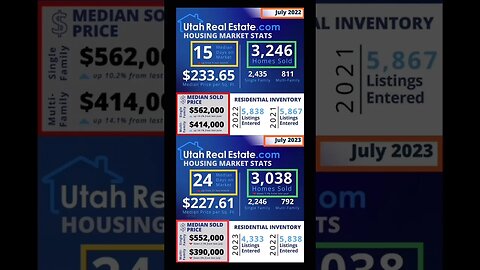 Home Prices DOWN in Utah - UTAH Year over Year Housing Data