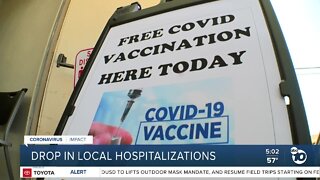 COVID-19 Hospitalizations Drop Across San Diego