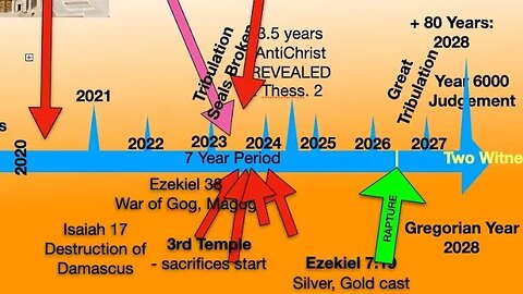 2028 Rapture Of The Church? Does 7 year Period start in 2024?!