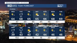 Temperatures return to the 60s for the middle of the week