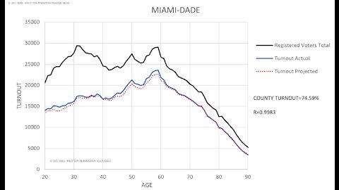 2020 Election Florida Actual vs. Projected Turnout South & Central Florida