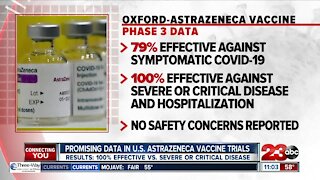 Promising data in U.S. AstraZeneca vaccine trials, 100% effective vs. severe or critical disease