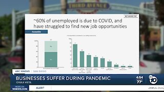 Chula Vista businesses suffering during pandemic