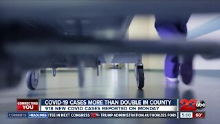 COVID-19 cases more than double in Kern County on Monday