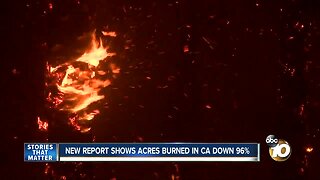 California wildfires burned 96% fewer acres compared to last year