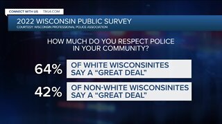Public survey shows most Wisconsinites approve of recent police performance