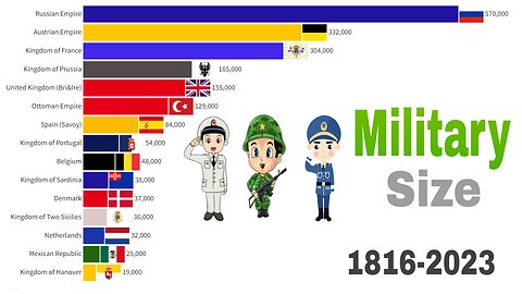 Largest Armies in the World | 1816 - 2023