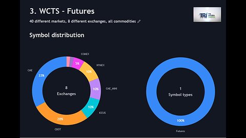 Weekly Commodity Trend Survey 10.29.22 (Softs)