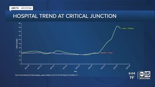 Data shows Arizona COVID-19 hospital trends at critical junction