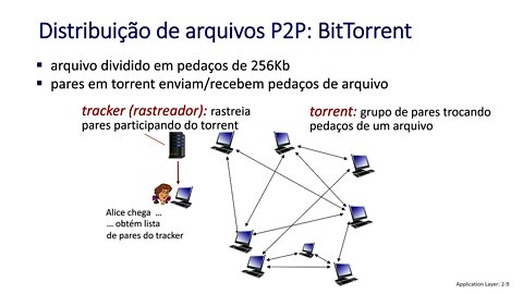 2.5 Aplicações P2P - Distribuição de Arquivos P2P - Redes de Computadores