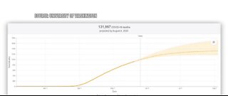 COVID-19 model predicts 11k fewer deaths by August